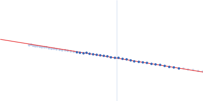 Albumin Guinier plot