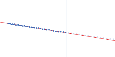 Syndecan-2 Guinier plot