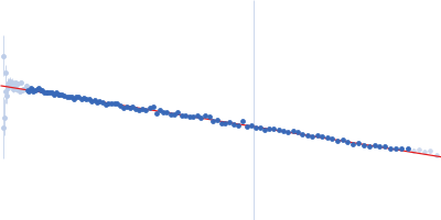 Glycogen synthase kinase 3 Guinier plot