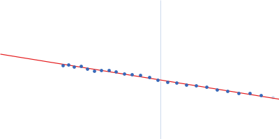 Syndecan-3 Guinier plot