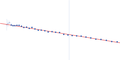 acetylcholinesterase acetylcholinesterase Guinier plot