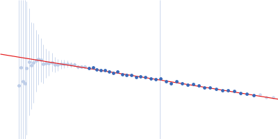 Albumin Guinier plot