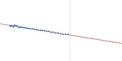 Syndecan-4 Guinier plot