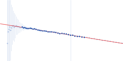 Albumin Guinier plot