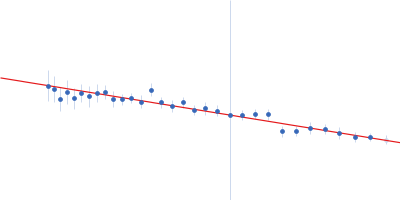 Syndecan-4 Guinier plot