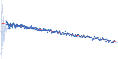 Neurofascin Guinier plot