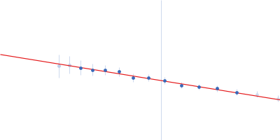 Procollagen C-endopeptidase enhancer 1 Guinier plot