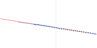 Albumin Guinier plot