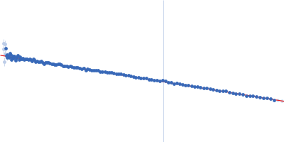 Polyribonucleotide nucleotidyltransferase Guinier plot