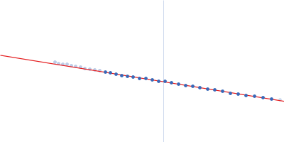 Carboxypeptidase G2 (circular permutant CP-N89) K177A Guinier plot