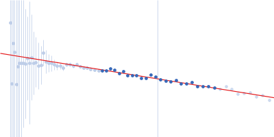 Albumin Guinier plot