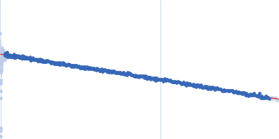 Human P2 V115A mutant Guinier plot