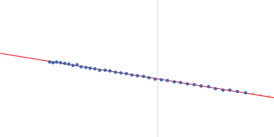 Carboxypeptidase G2 (circular permutant CP-N89) K177A Methotrexate Guinier plot