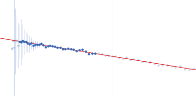 Albumin Guinier plot