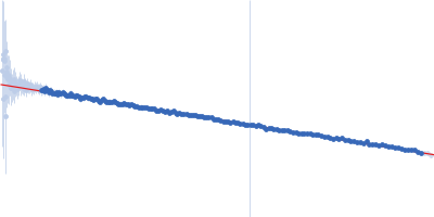 Neurofascin T216A Guinier plot