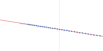 Pro-Carboxypeptidase G2 (circular permutant CP-N89) K177A Design 1 Guinier plot