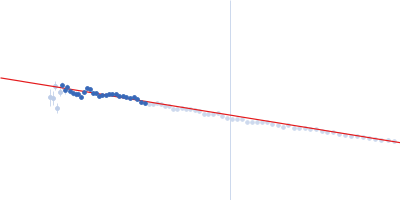 Protein A Guinier plot