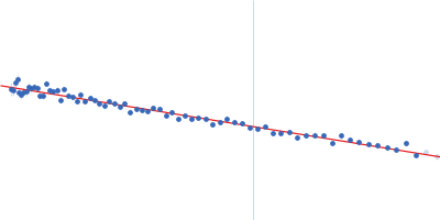 Protein W Guinier plot