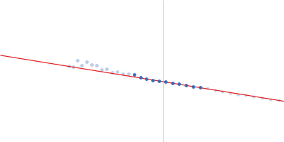 Regulatory protein E2 Guinier plot