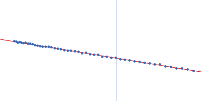 ChiLob 7/4 IgG2 F(ab)2 C224S/C225S mutant Guinier plot