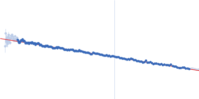 Beta-nerve growth factor Guinier plot