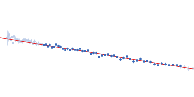 Relaxin receptor 1 Guinier plot