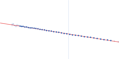 Pro-Carboxypeptidase G2 (circular permutant CP-N89) K177A Design 2 Guinier plot