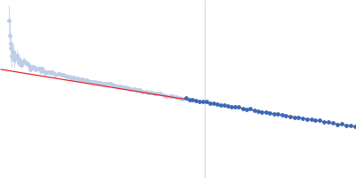 Regulatory protein E2 Guinier plot