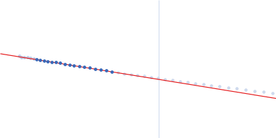 Phosphoprotein Guinier plot