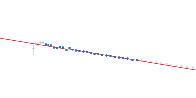 Tubulin alpha-1A chain Guinier plot