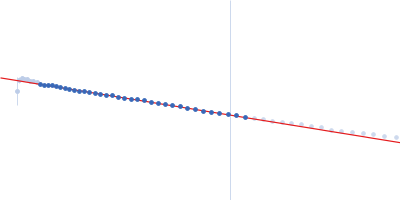 Phosphoprotein Guinier plot