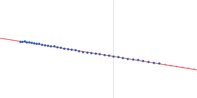 Pro-Carboxypeptidase G2 (circular permutant CP-N89) K177A Design 3 Guinier plot