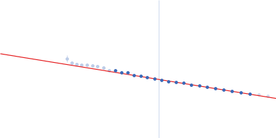 Ataxin-3 Tubulin alpha-1A chain Guinier plot