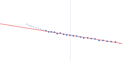 Bartonella effector protein (Bep) substrate of VirB T4SS Guinier plot