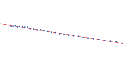 Protein W Guinier plot