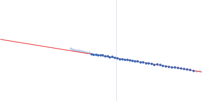 Bartonella effector protein (Bep) substrate of VirB T4SS Guinier plot