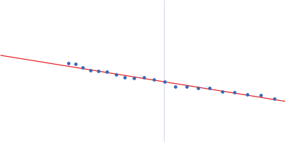 Protein W Guinier plot