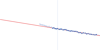 Bartonella effector protein (Bep) substrate of VirB T4SS Guinier plot