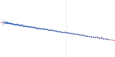 Francisella tularensis outer membrane protein A Guinier plot