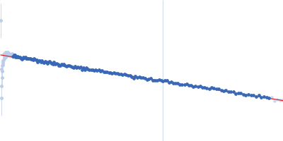 Superoxide dismutase [Mn] Guinier plot