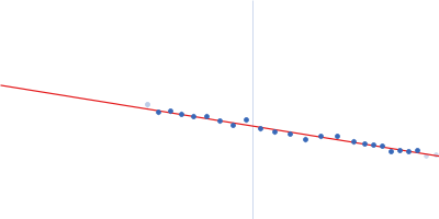 Hc fragment of Tetanus toxin Guinier plot