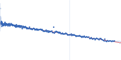 von Willebrand factor C6 domain G2705K mutant Guinier plot