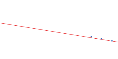 Multidomain regulatory protein Rv1364c Guinier plot