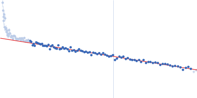 von Willebrand factor C6-CK wildtype Guinier plot