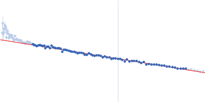 Ataxin-1 Guinier plot