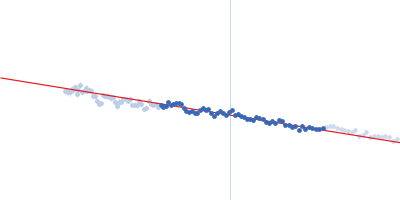 Modification methylase SsoII 12-bp DNA Guinier plot