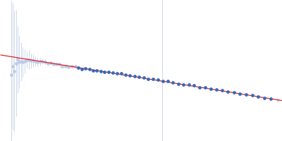 Albumin Guinier plot