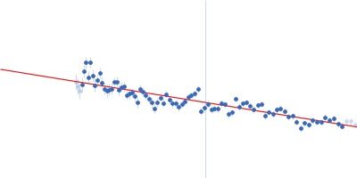 Replication origin-binding protein 15-bp DNA Guinier plot