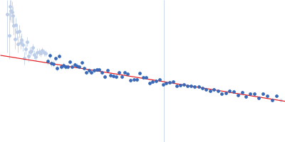 Contactin-1 I433V Guinier plot