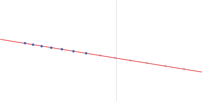 Complex of GntR protein: Aptamer5 Guinier plot